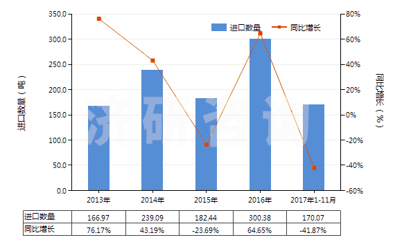 2013-2017年11月中國磷酸三鈉(HS28352910)進(jìn)口量及增速統(tǒng)計(jì)